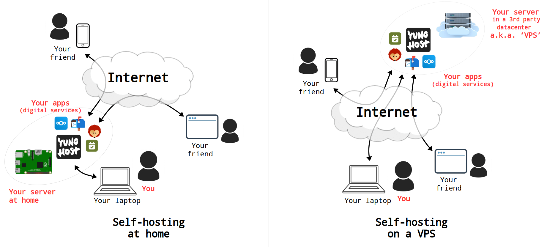 General representation of a YunoHost server installation