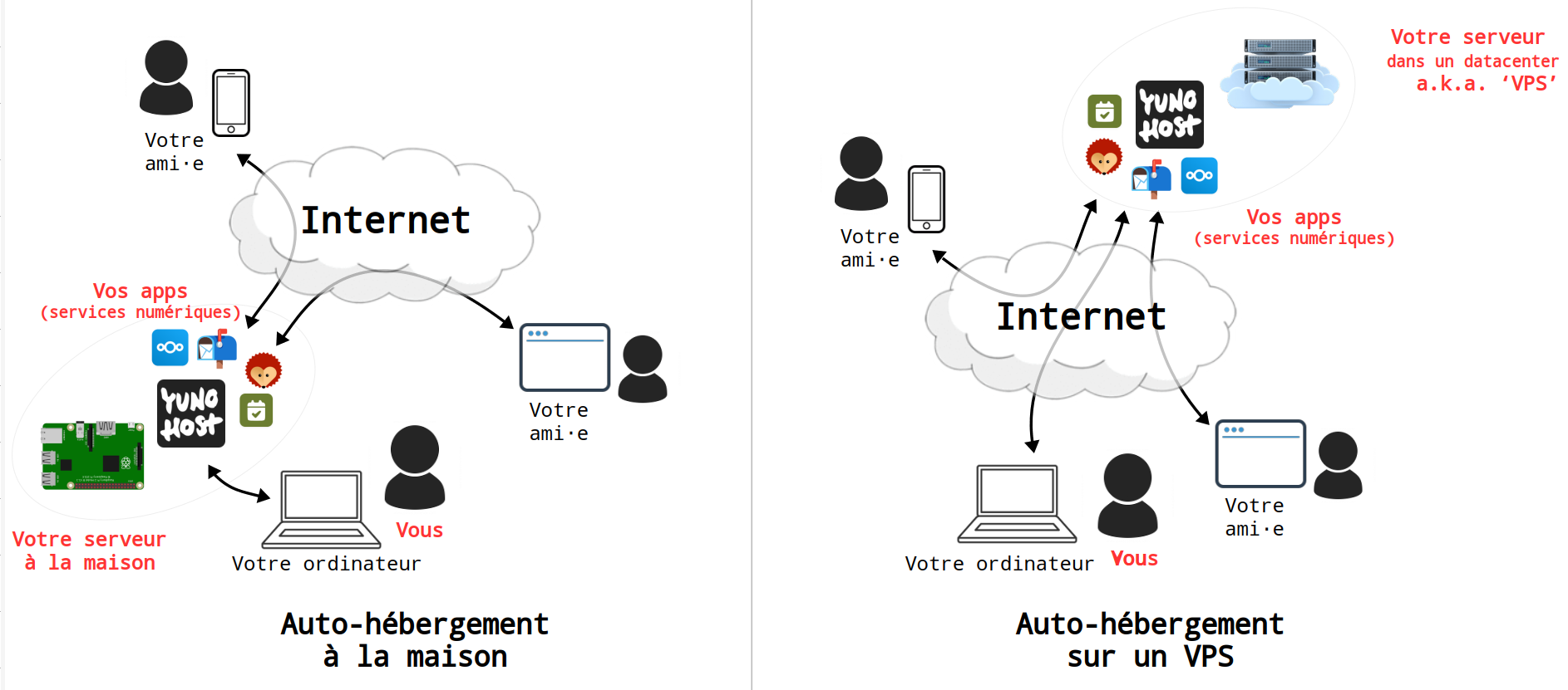 Représentation générale d'un serveur YunoHost