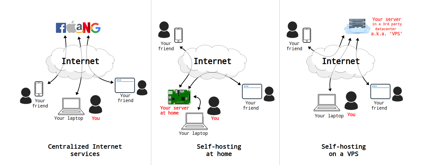 Internet topologies diagram